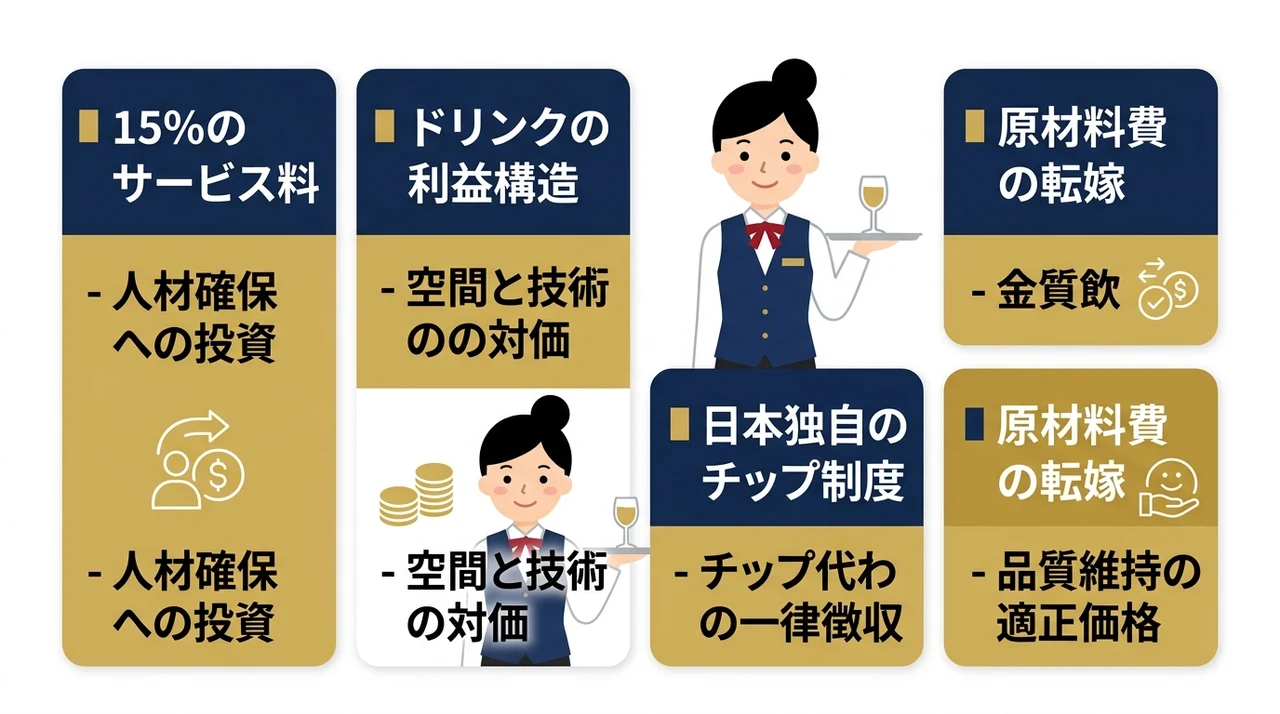 サービス料率の改定など独自の価格設定の仕組み