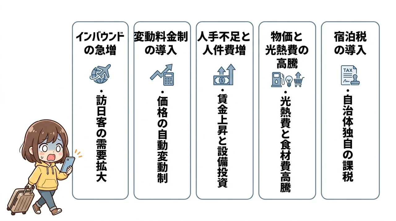 ホテル代はなぜ高い？宿泊費が高騰している5つの理由
