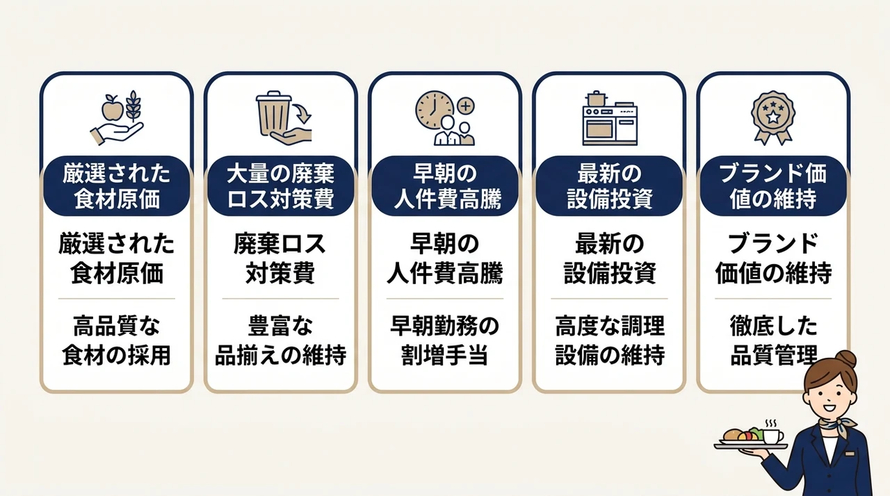 ホテルの朝食はなぜ高い？価格が決まるコスト構造