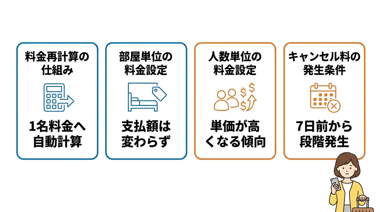 1人キャンセル発生時の料金変動ルール