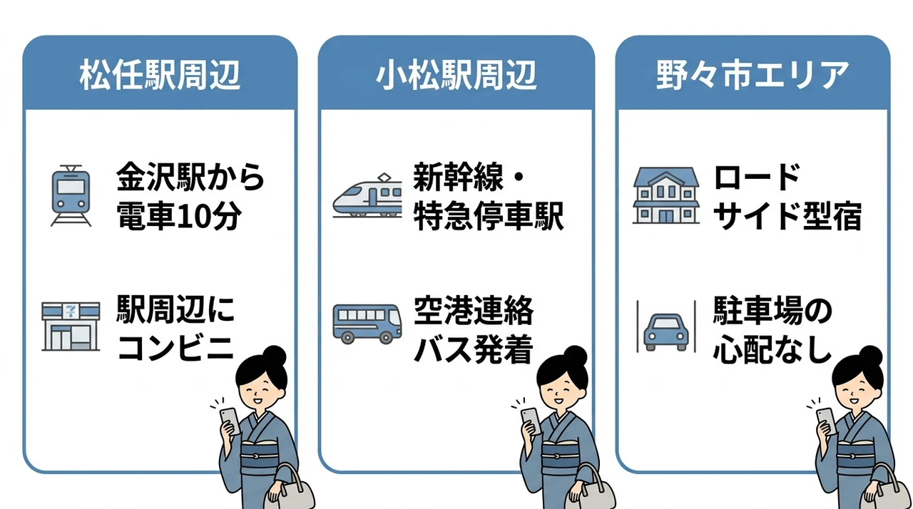 金沢駅周辺が満室時の代替エリア