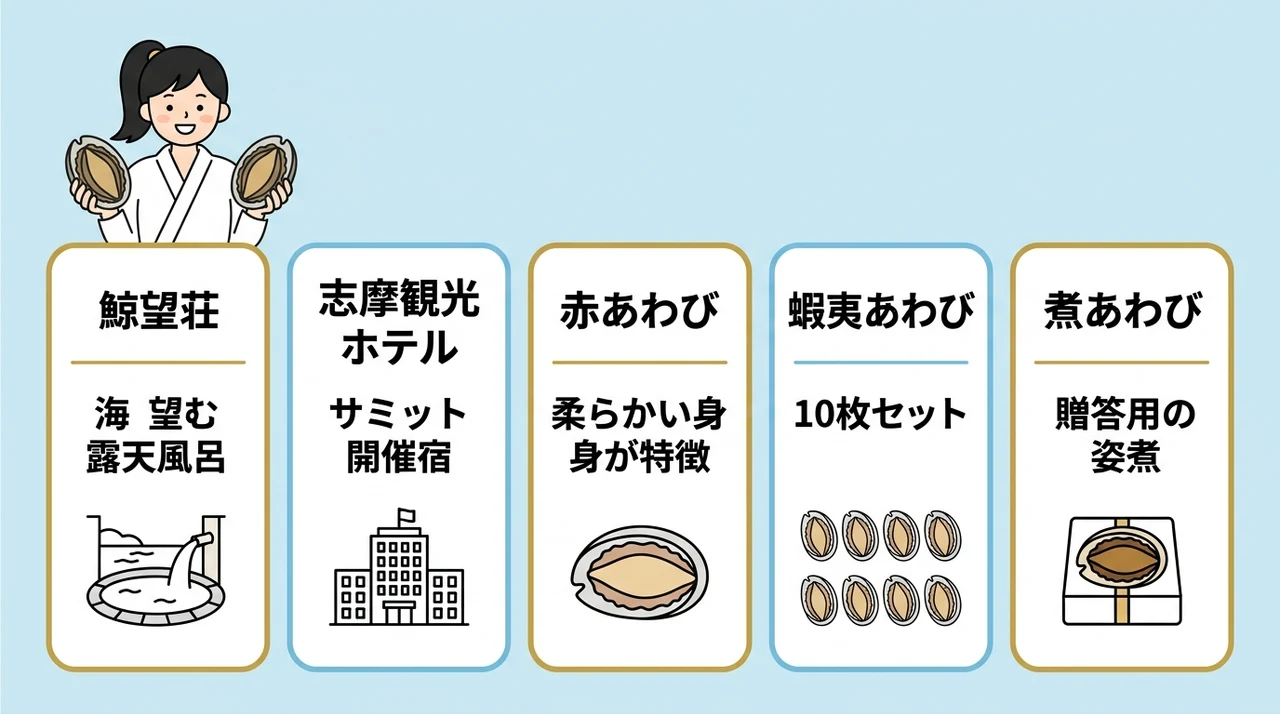 あわび（三重・志摩）が人気の宿と逸品5選の要点をまとめた図解（鯨望荘・志摩観光ホテル・赤あわび）