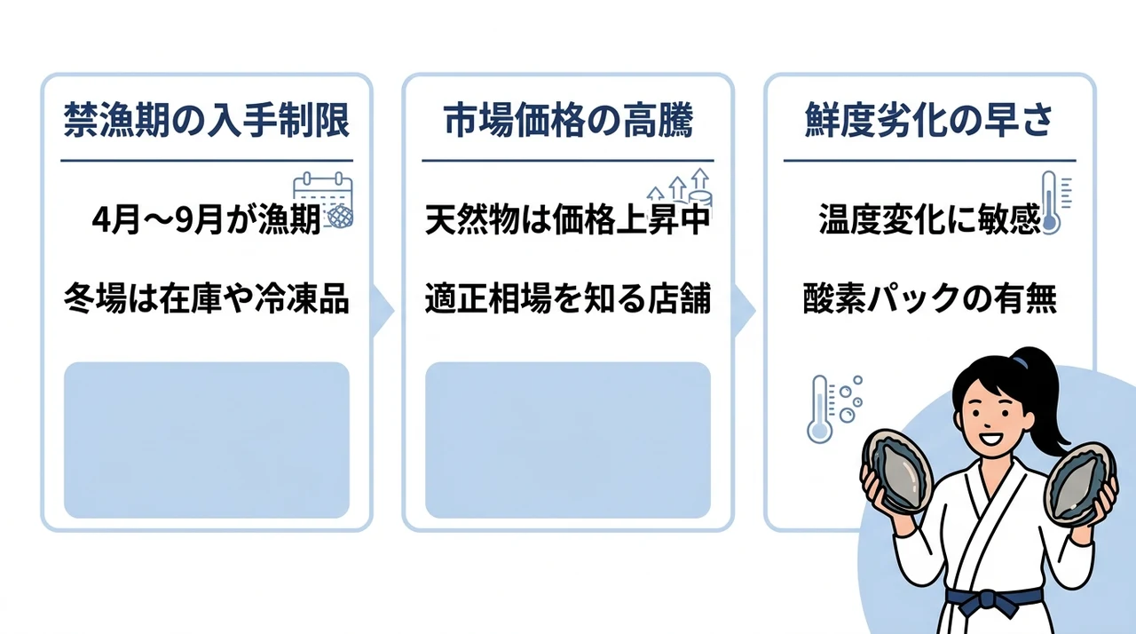あわびを購入・注文する際の注意点3つの要点をまとめた図解（禁漁期の入手制限・市場価格の高騰・鮮度劣化の早さ）