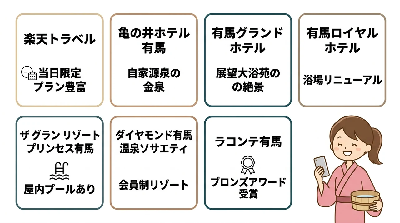 有馬温泉で今夜泊まれる当日予約OKの宿7選の要点をまとめた図解(楽天トラベル・亀の井ホテル 有馬・有馬グランドホテル)