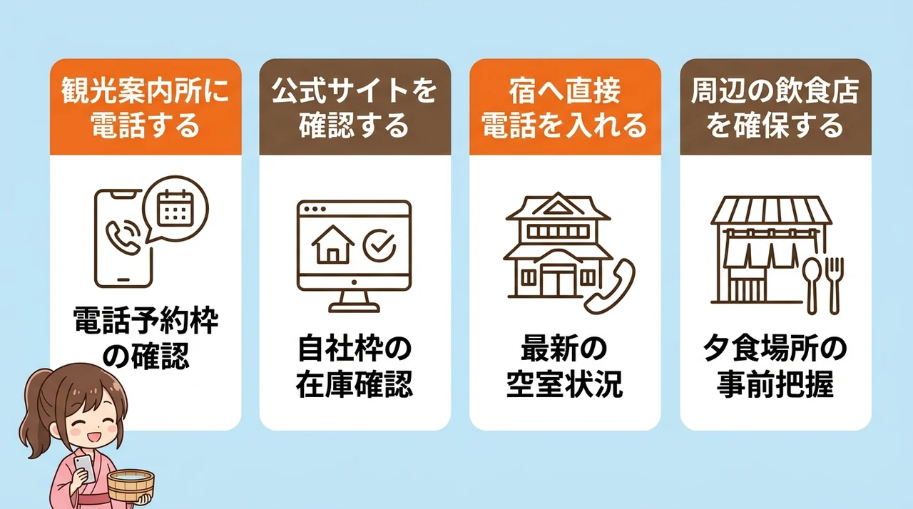 ネット満室でも有馬の宿を見つける方法の要点をまとめた図解(観光案内所に電話する・公式サイトを確認する・宿へ直接電話を入れる)