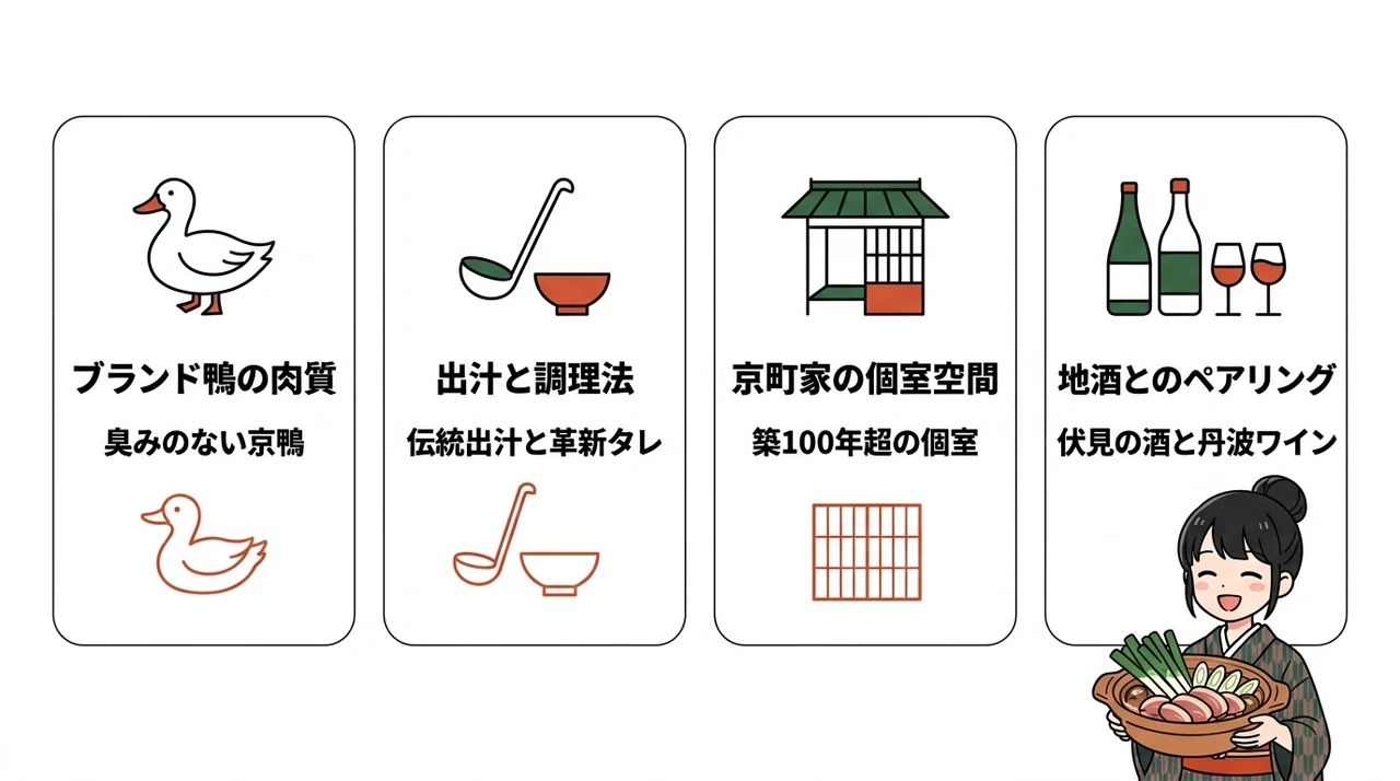 鴨鍋(京都)で重視すべき4つのこだわりの要点をまとめた図解(ブランド鴨の肉質・出汁と調理法・京町家の個室空間)