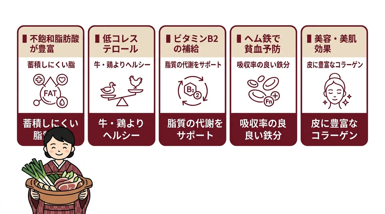 鴨鍋を食べるメリット5つの要点をまとめた図解(不飽和脂肪酸が豊富・低コレステロール・ビタミンB2の補給)