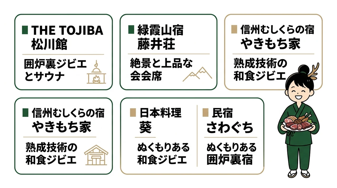 長野・信州でジビエ盛り合わせ会席を楽しむおすすめ5選の要点をまとめた図解(THE TOJIBA 松川館・緑霞山宿 藤井荘・信州むしくらの宿 やきもち家)