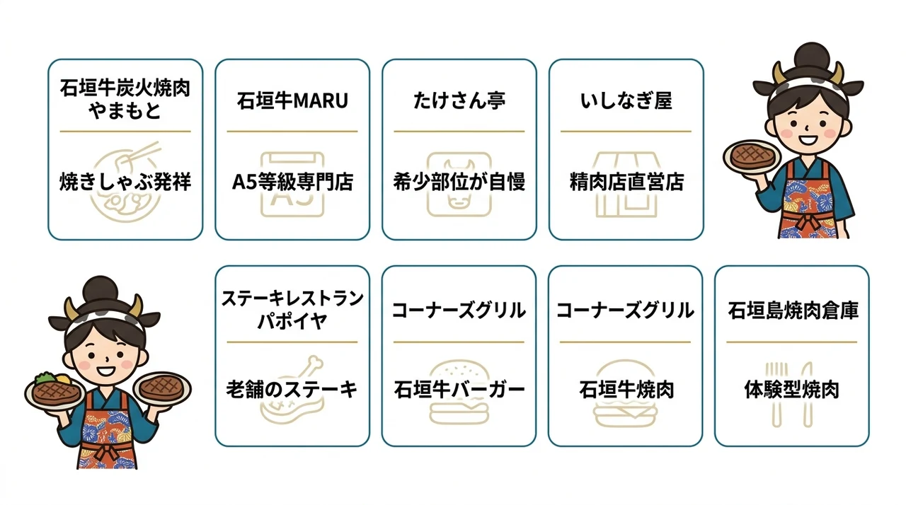 石垣牛(沖縄)を堪能できる名店7選の要点をまとめた図解(石垣牛炭火焼肉 やまもと・石垣牛MARU・たけさん亭)