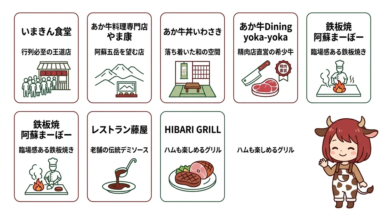 熊本あか牛(熊本)が味わえる人気店7選の要点をまとめた図解(いまきん食堂・あか牛料理専門店 やま康・あか牛丼いわさき)