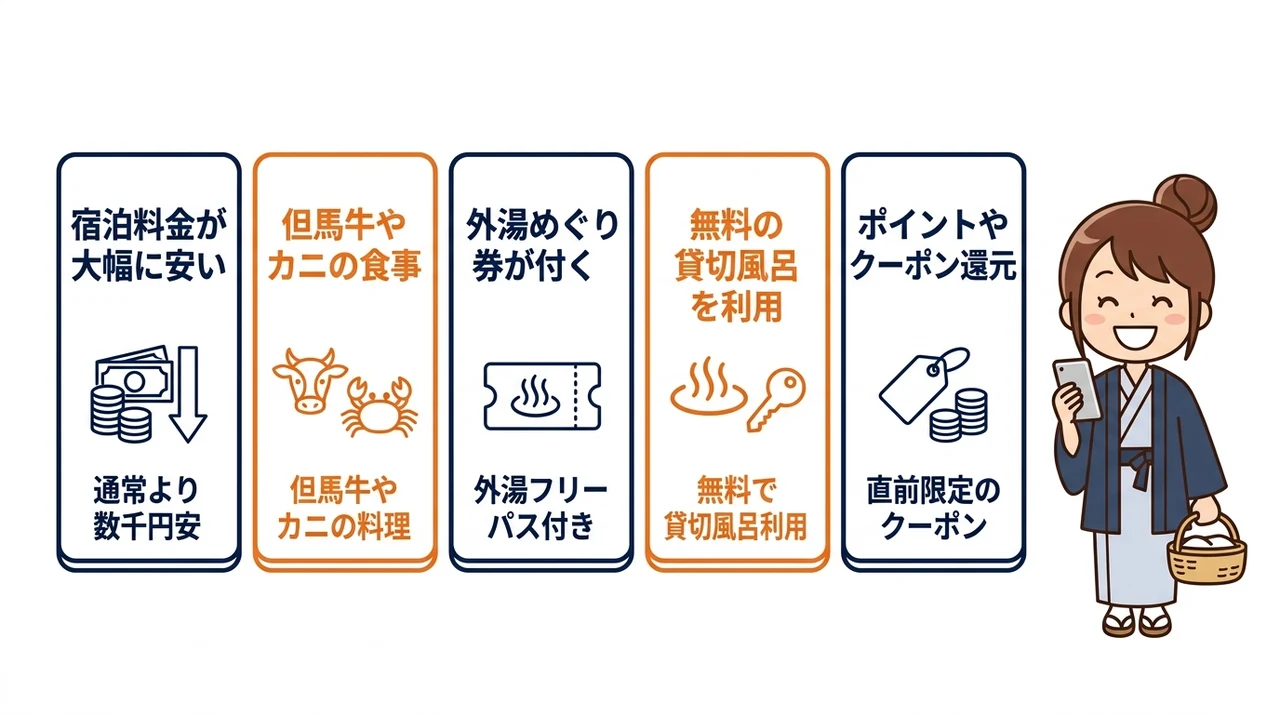 温泉旅館を直前予約するメリット5つの要点をまとめた図解(宿泊料金が大幅に安い・但馬牛やカニの食事・外湯めぐり券が付く)