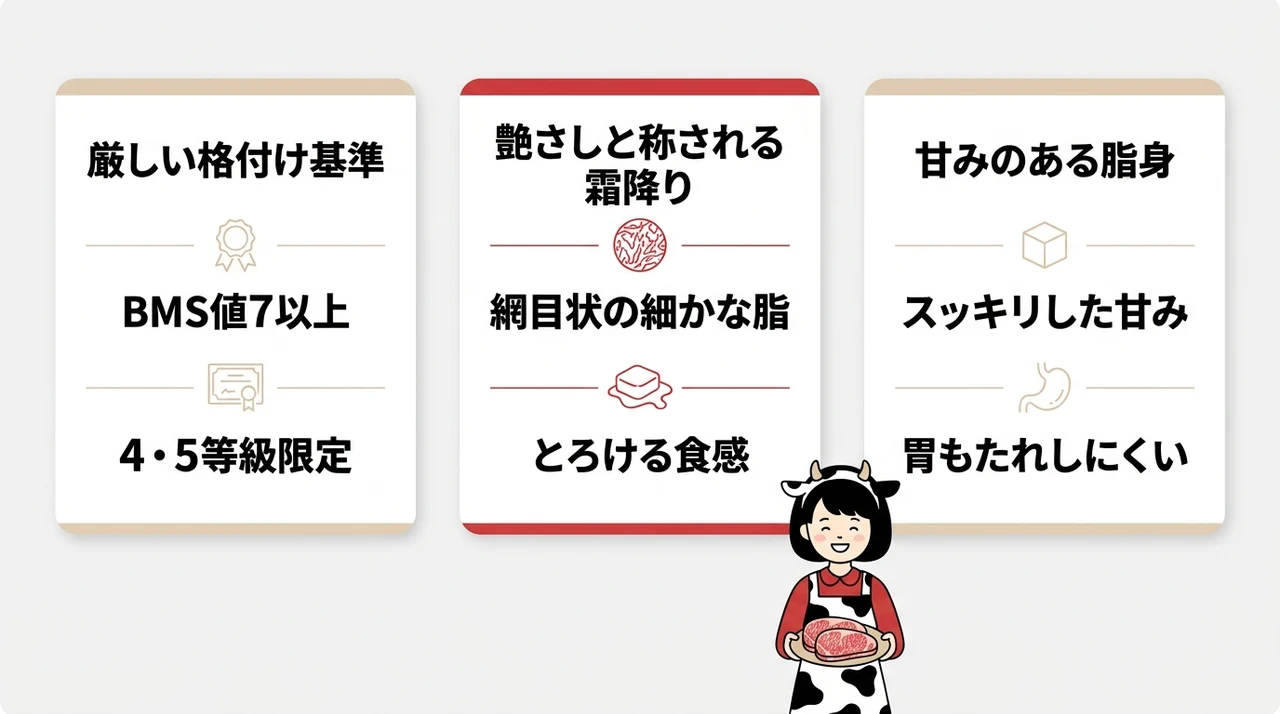 佐賀牛(佐賀)の定義と最高級の味の特徴の要点をまとめた図解(厳しい格付け基準・艶さしと称される霜降り・甘みのある脂身)