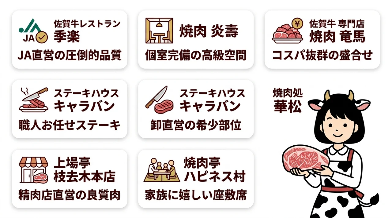 佐賀県内の佐賀牛おすすめ店舗7選の要点をまとめた図解(佐賀牛レストラン 季楽・焼肉 炎壽・佐賀牛 専門店 焼肉 竜馬)