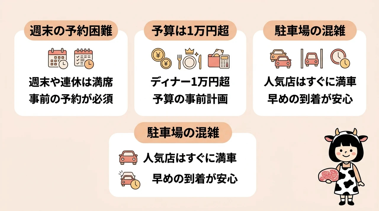 本場で佐賀牛を堪能するデメリット3つの要点をまとめた図解(週末の予約が取りにくい・予算が1万円を超える・駐車場が混雑する)