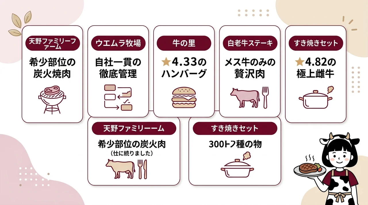 白老牛を味わえる人気の店と通販商品5選の要点をまとめた図解(天野ファミリーファーム・ウエムラ牧場・牛の里)
