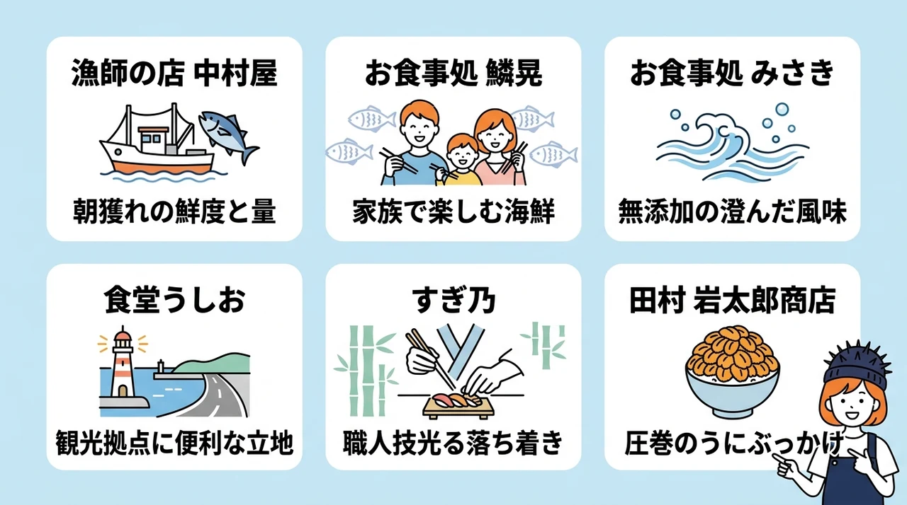 積丹で絶品のうに丼を味わえる人気店6選の要点をまとめた図解（漁師の店 中村屋・お食事処 鱗晃・お食事処 みさき）