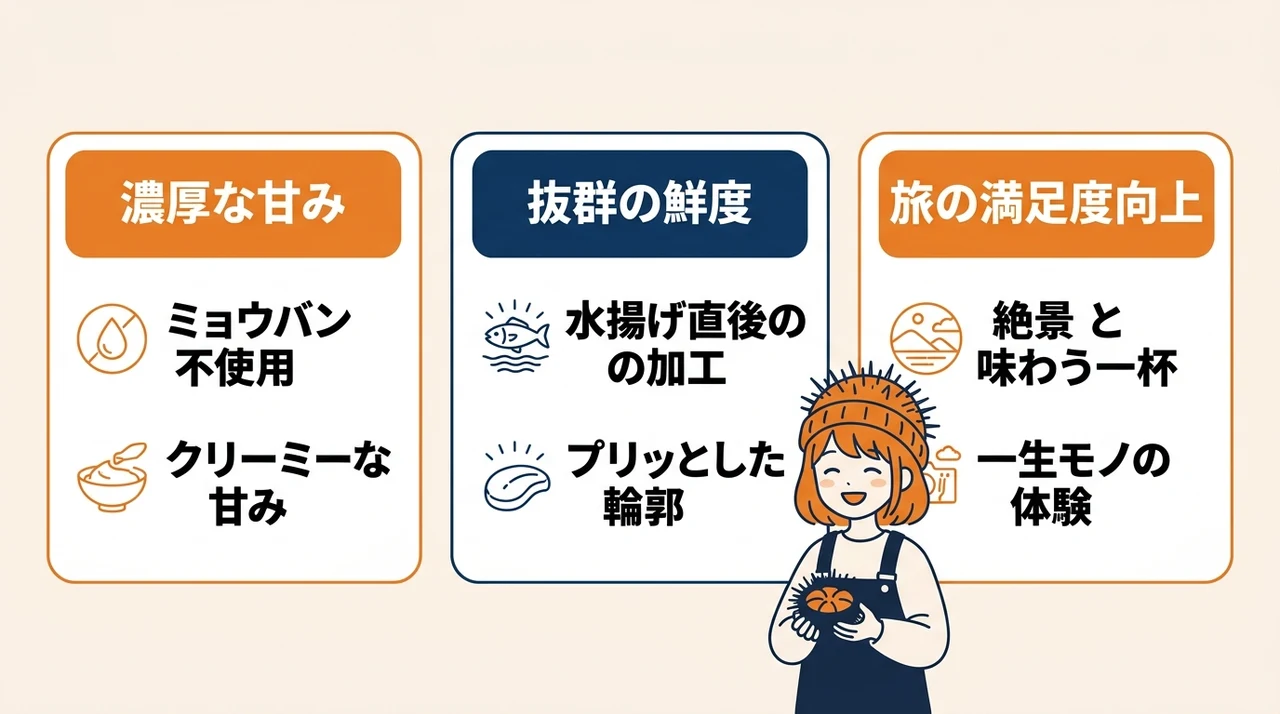 礼文島や積丹の高級うにを現地で食べるメリット3つの要点をまとめた図解（濃厚な甘み・抜群の鮮度・旅の満足度向上）