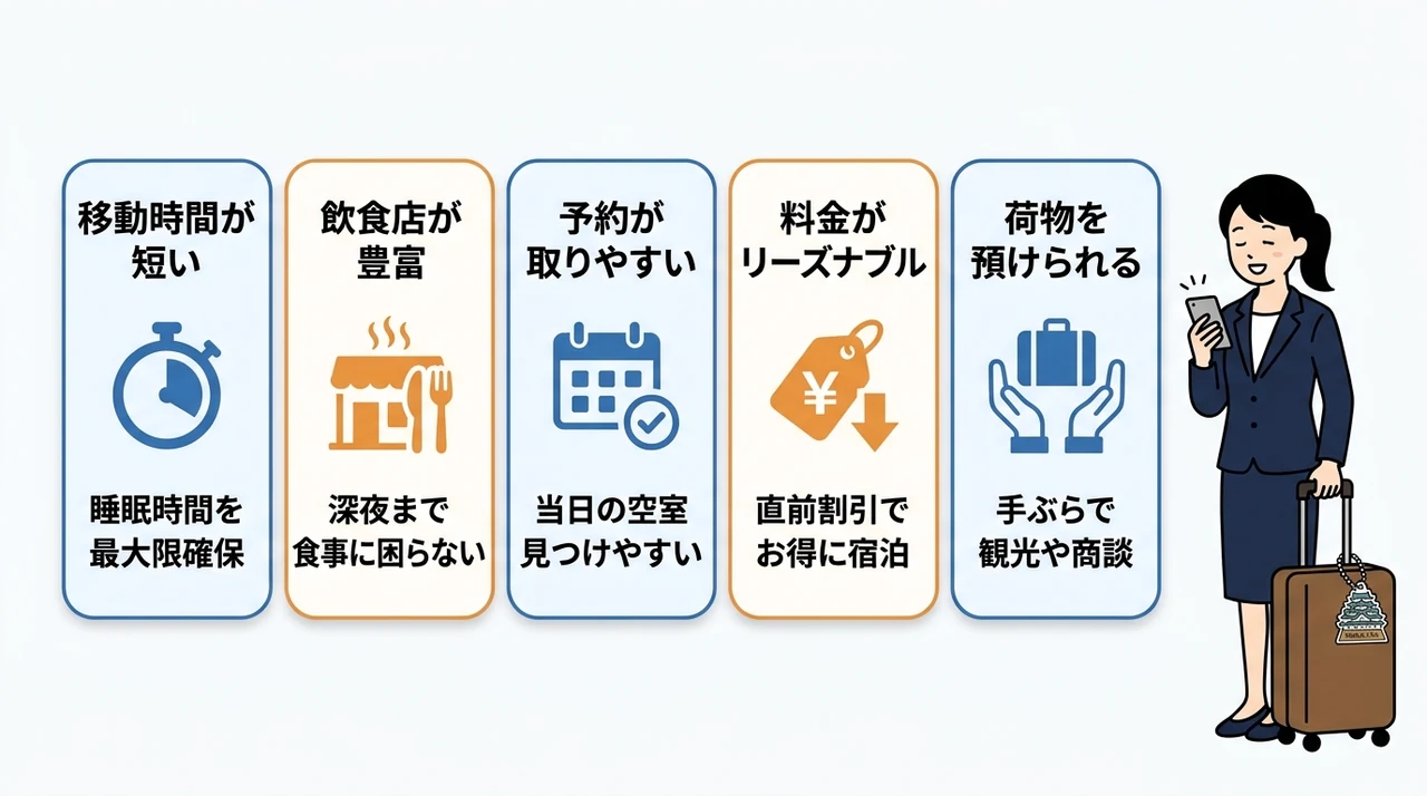 姫路駅近くのビジネスホテルに今夜泊まるメリットの要点をまとめた図解（移動時間が短い・飲食店が豊富・予約が取りやすい）