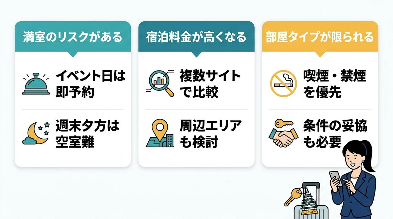 当日予約でビジネスホテルを利用する際の注意点の要点をまとめた図解（満室のリスクがある・宿泊料金が高くなる・部屋タイプが限られる）