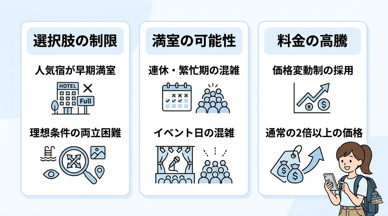 姫路で当日宿泊先を探すデメリット3つの要点をまとめた図解（選択肢の制限・満室の可能性・料金の高騰）