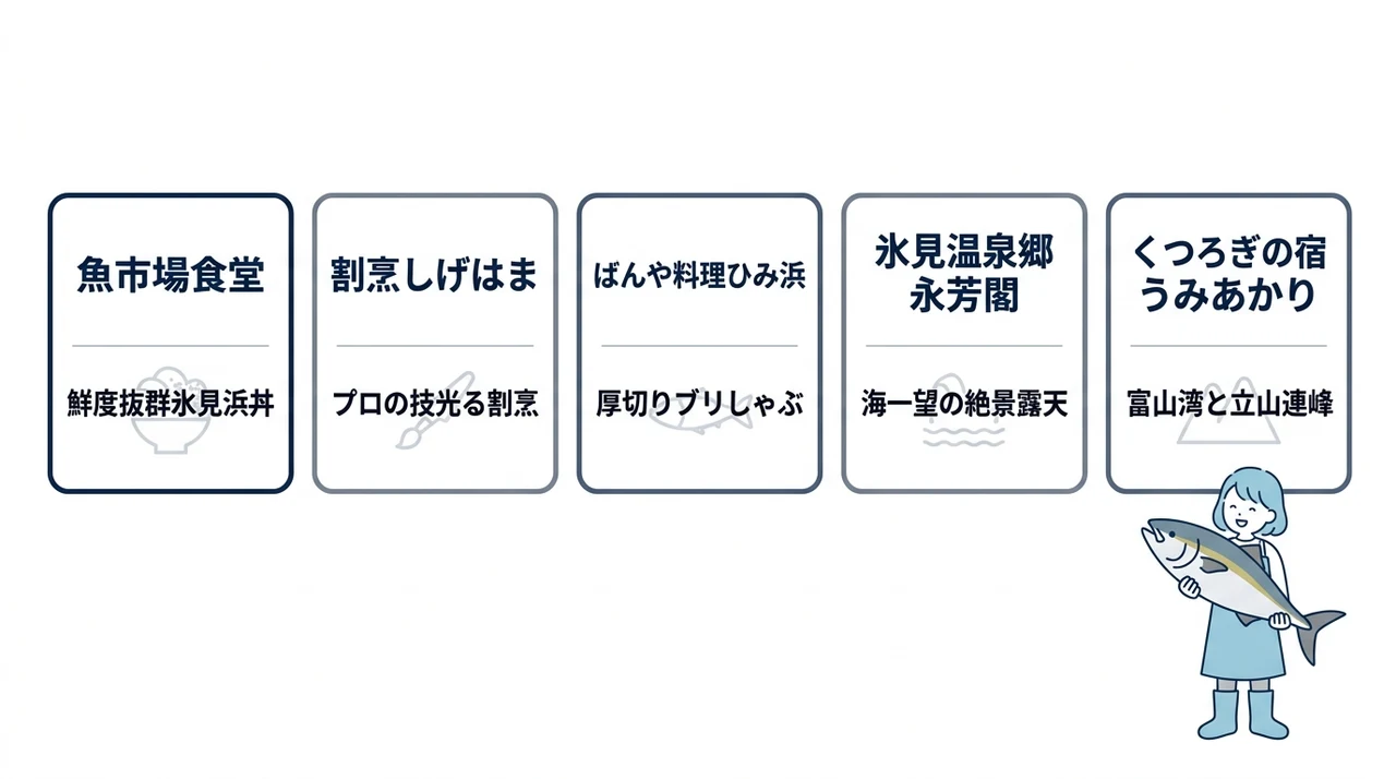氷見の寒ブリを堪能できる店と宿5選の要点をまとめた図解(魚市場食堂・割烹しげはま・ばんや料理ひみ浜)