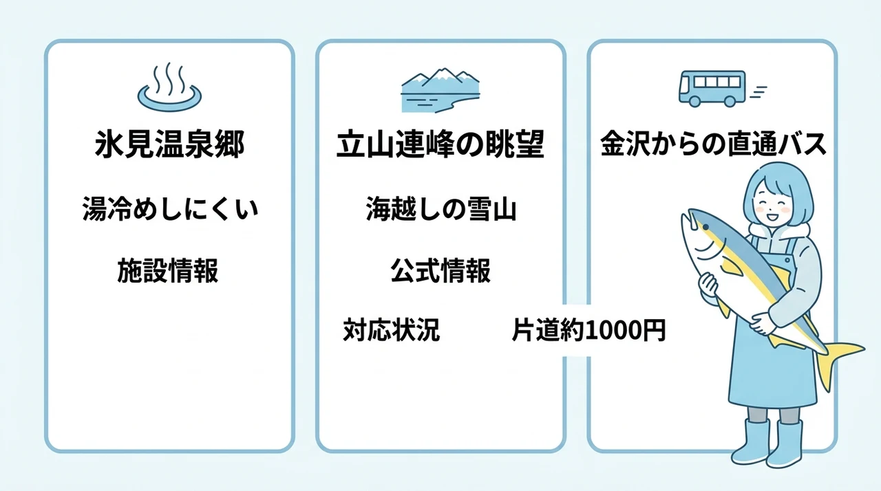 冬の氷見を観光するメリット3つの要点をまとめた図解(氷見温泉郷で癒やされる・立山連峰の眺望を楽しめる・金沢からの直通バスがある)