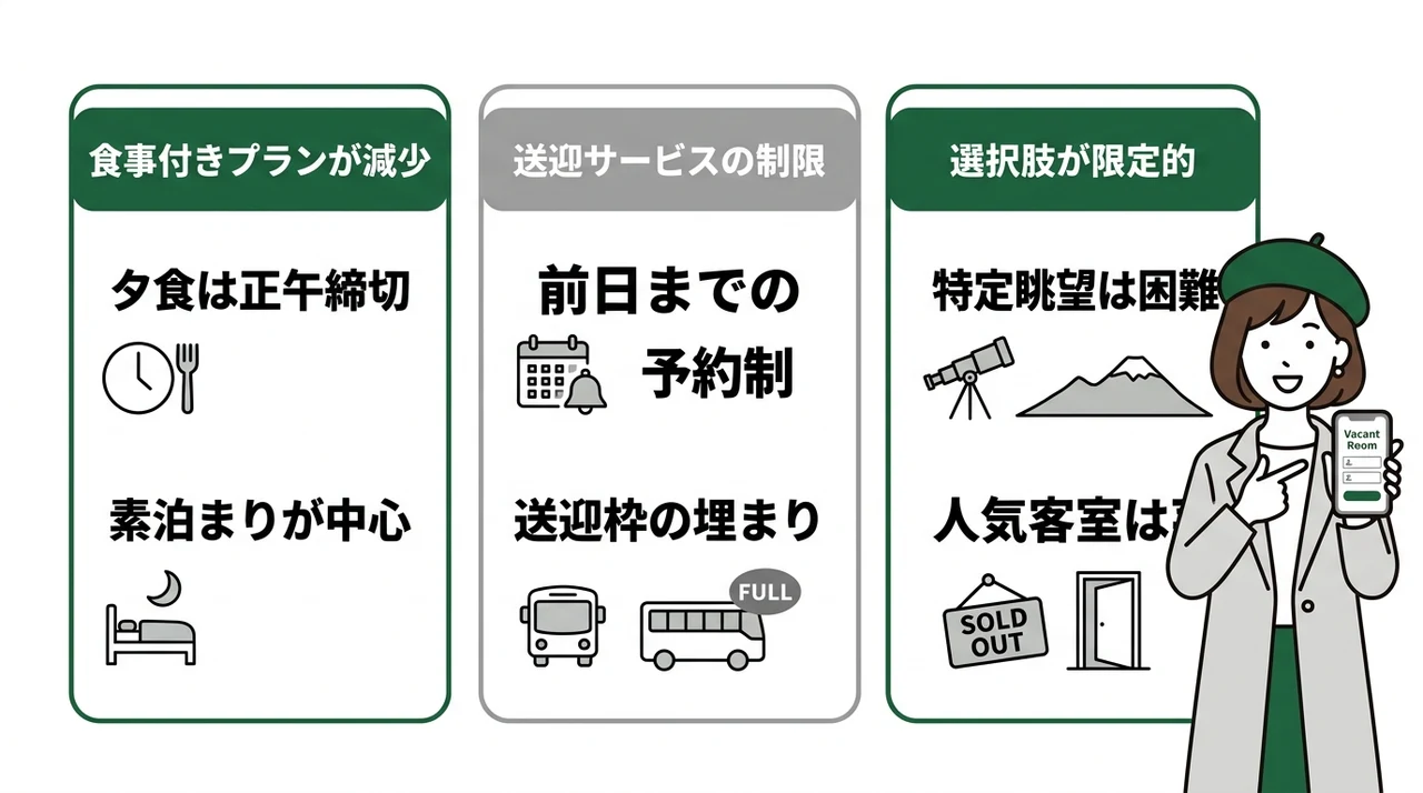 当日に軽井沢の旅館を予約するデメリット3つの要点をまとめた図解（食事付きプランが減少・送迎サービスの制限・選択肢が限定的）