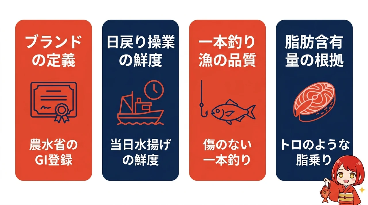 静岡・伊豆稲取の金目鯛がブランド魚である理由の要点をまとめた図解(ブランドの定義・日戻り操業の鮮度・一本釣り漁の品質)