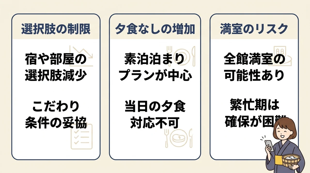 城崎温泉の宿を当日確保するデメリット3つの要点をまとめた図解(選択肢の制限・夕食なしの増加・満室のリスク)