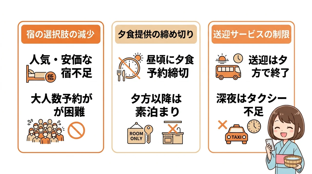 城崎の旅館を当日予約する際のデメリット3つの要点をまとめた図解(宿の選択肢の減少・夕食提供の締め切り・送迎サービスの制限)