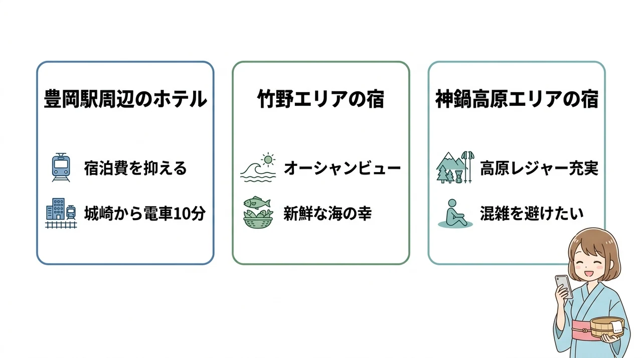 城崎温泉街が満室だった場合の代替案3選の要点をまとめた図解(豊岡駅周辺のホテル・竹野エリアの宿・神鍋高原エリアの宿)