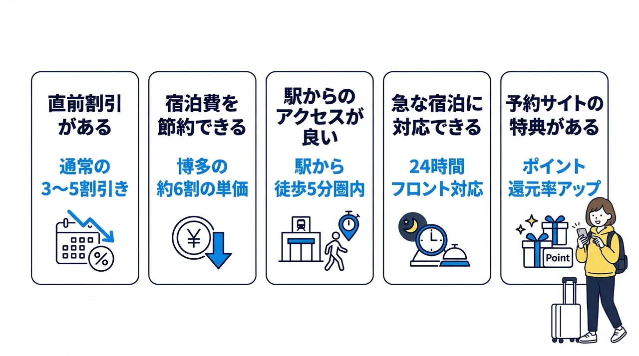 小倉で当日でも安く泊まれる宿を選ぶメリット5つの要点をまとめた図解(直前割引がある・宿泊費を節約できる・駅からのアクセスが良い)