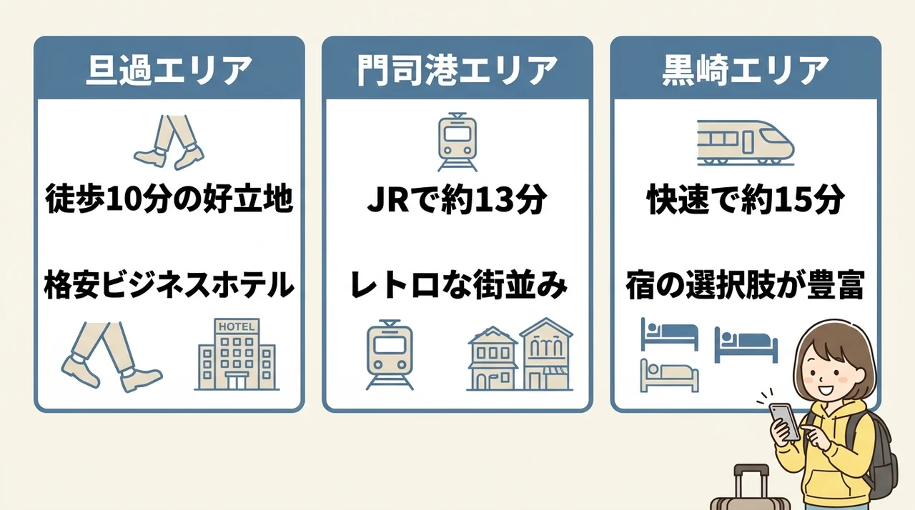 小倉駅が満室の際に当日空いてる穴場エリア3選の要点をまとめた図解(旦過エリア・門司港エリア・黒崎エリア)