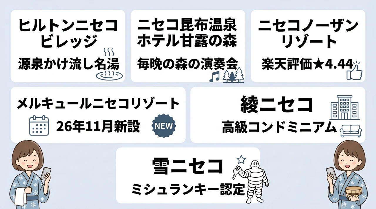 今夜ニセコで泊まれる当日予約可能な温泉宿6選の要点をまとめた図解(ヒルトンニセコビレッジ・ニセコ昆布温泉ホテル甘露の森・ニセコノーザンリゾート)