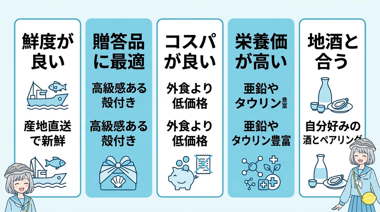岩がき(山口)を自宅で楽しむメリット5つの要点をまとめた図解(鮮度が良い・贈答品に最適・コスパが良い)