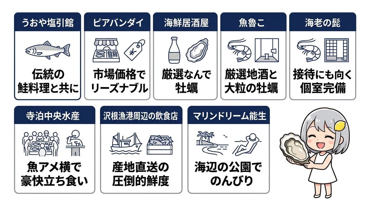 岩牡蠣を堪能できる新潟の人気店7選の要点をまとめた図解(うおや塩引館・ピアバンダイ・海鮮居酒屋 魚魯こ)