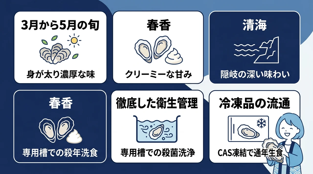岩牡蠣(島根・隠岐)の旬とブランドの特徴の要点をまとめた図解(3月から5月の旬・春香・清海)