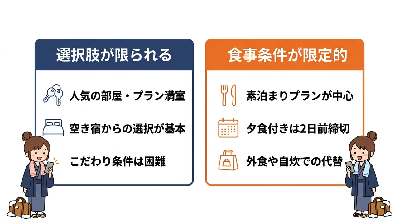 ニセコで温泉旅館を直前予約するデメリット2つの要点をまとめた図解(選択肢が限られる・食事条件が限定的)